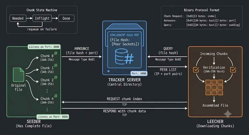 P2P File Transfer project preview